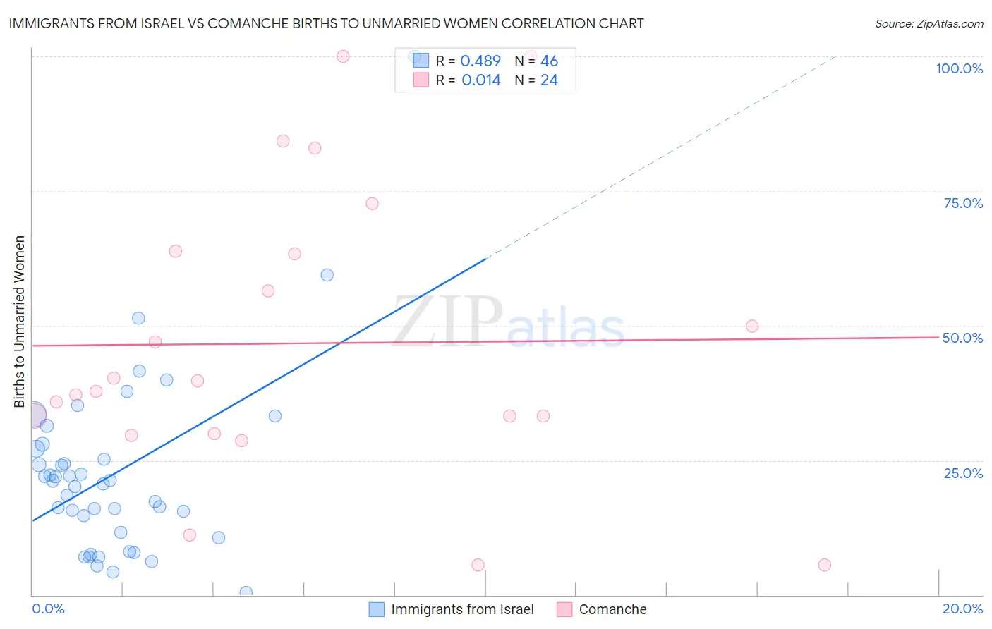 Immigrants from Israel vs Comanche Births to Unmarried Women