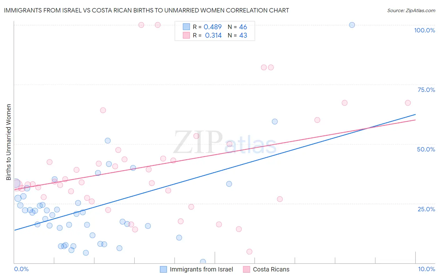 Immigrants from Israel vs Costa Rican Births to Unmarried Women