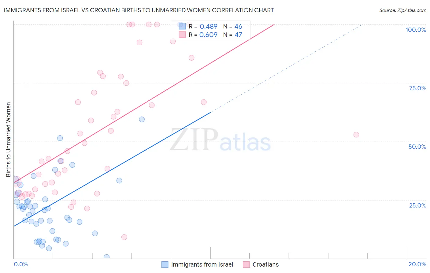 Immigrants from Israel vs Croatian Births to Unmarried Women