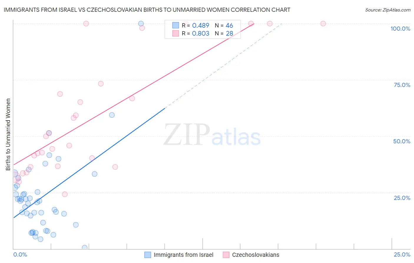 Immigrants from Israel vs Czechoslovakian Births to Unmarried Women