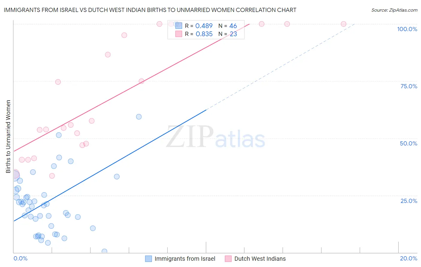 Immigrants from Israel vs Dutch West Indian Births to Unmarried Women