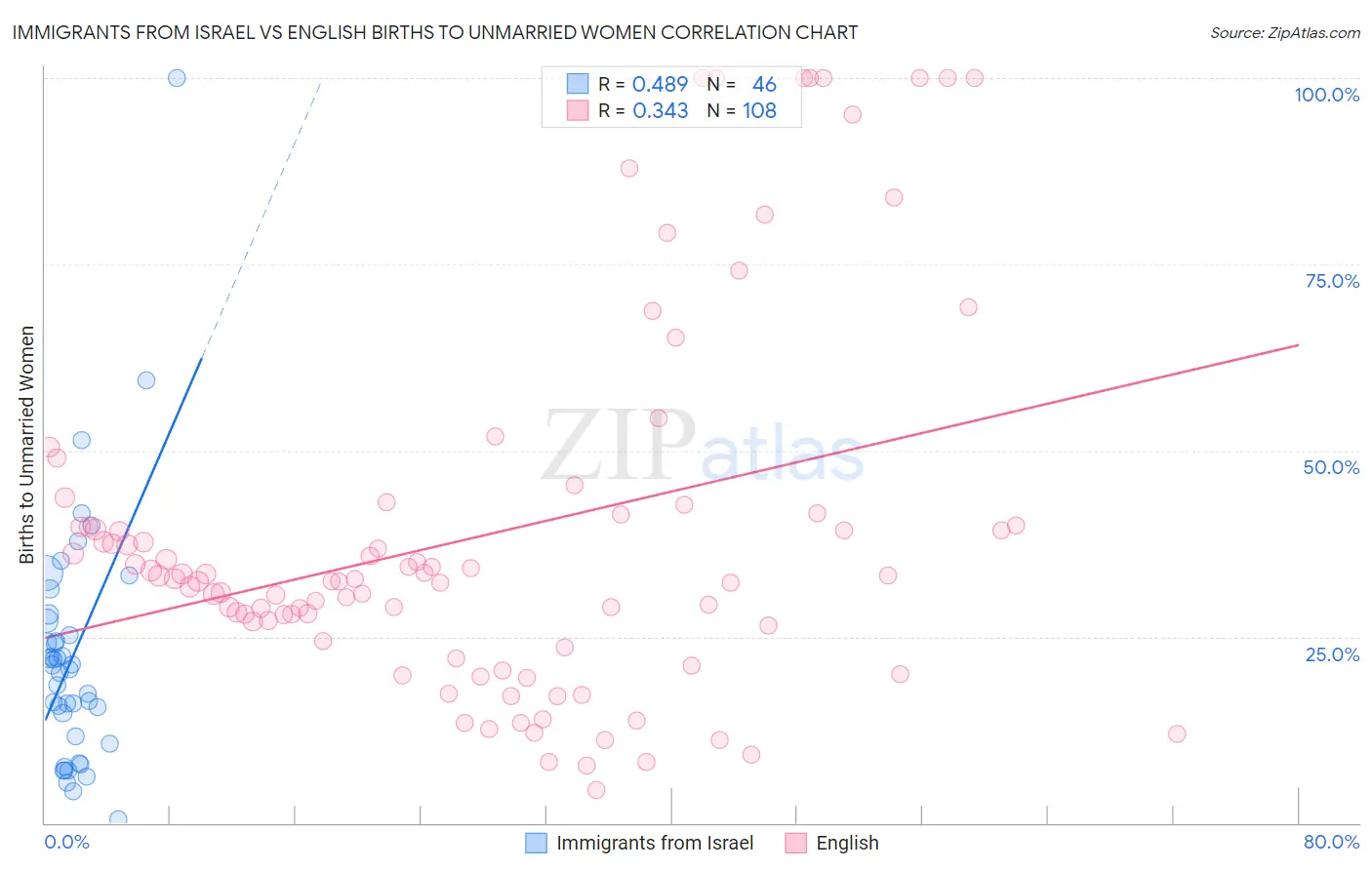 Immigrants from Israel vs English Births to Unmarried Women