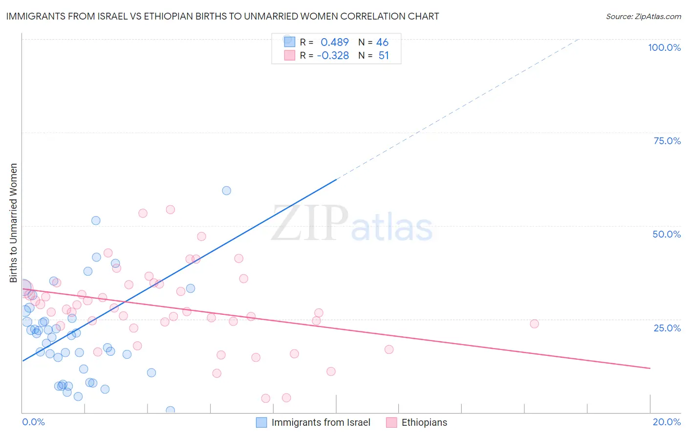 Immigrants from Israel vs Ethiopian Births to Unmarried Women