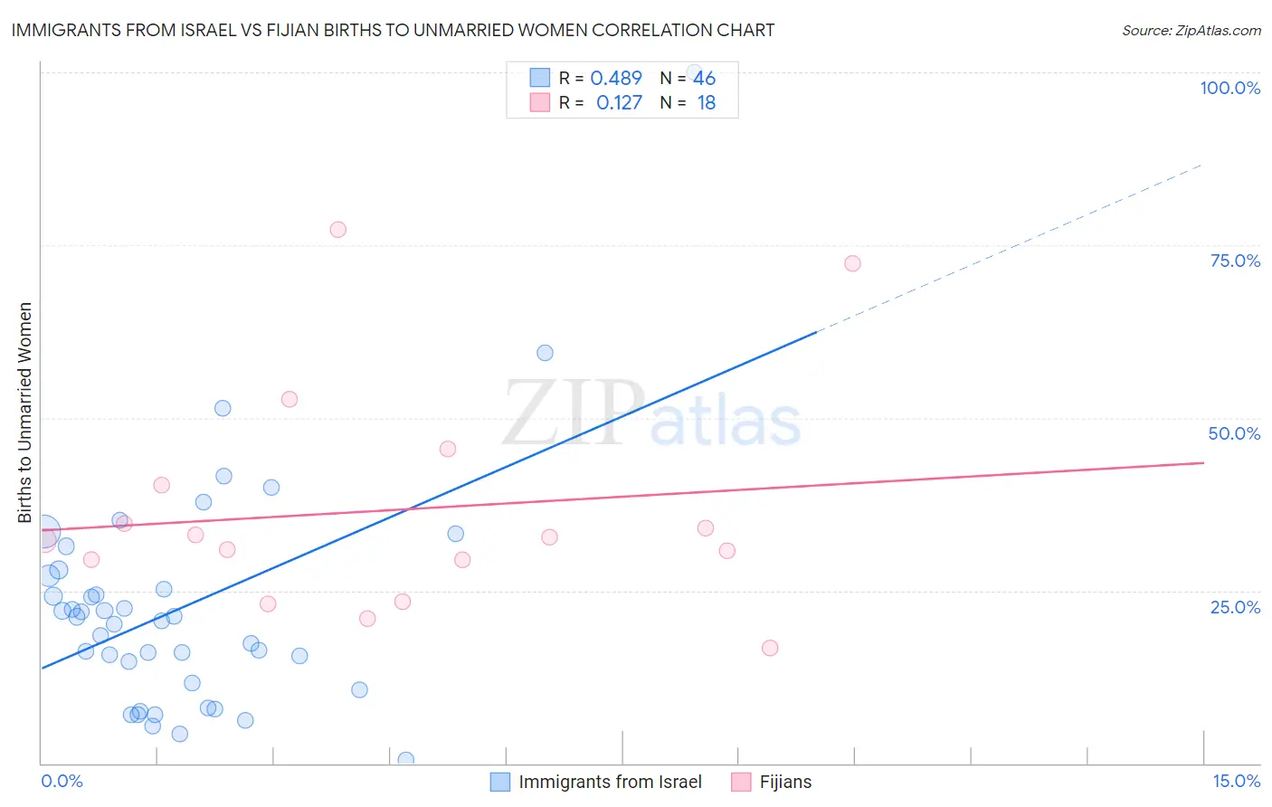 Immigrants from Israel vs Fijian Births to Unmarried Women
