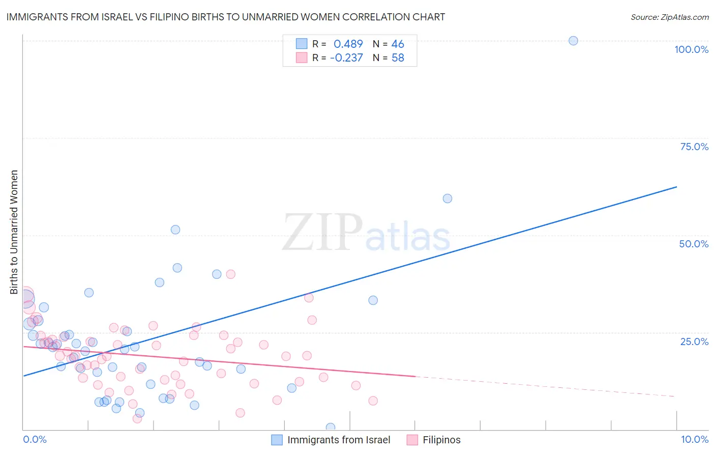 Immigrants from Israel vs Filipino Births to Unmarried Women
