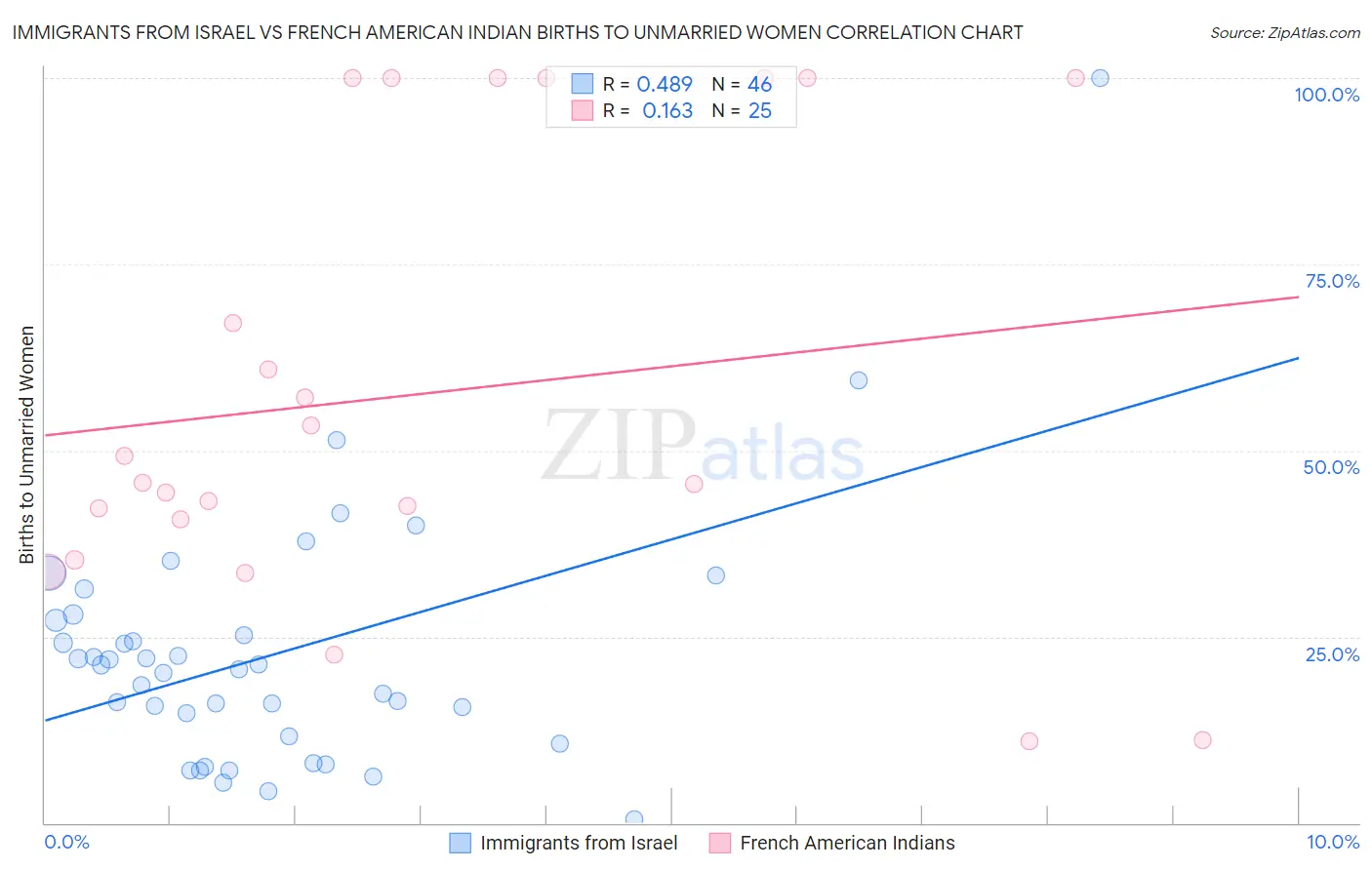 Immigrants from Israel vs French American Indian Births to Unmarried Women