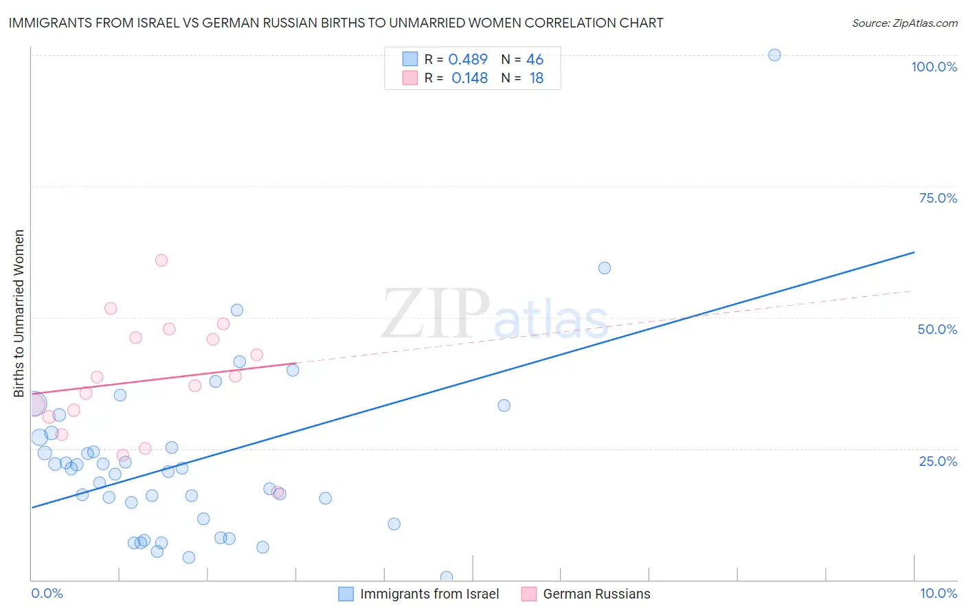 Immigrants from Israel vs German Russian Births to Unmarried Women