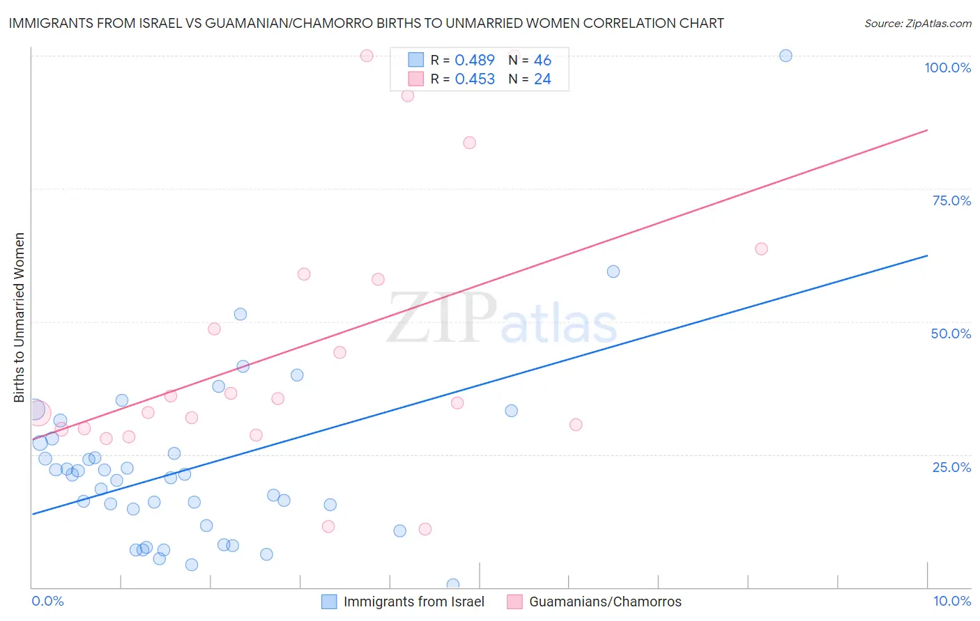 Immigrants from Israel vs Guamanian/Chamorro Births to Unmarried Women