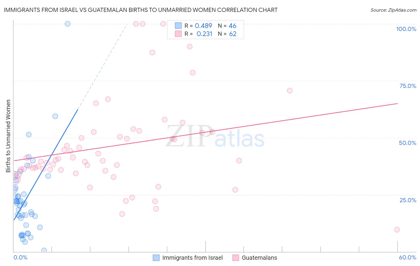 Immigrants from Israel vs Guatemalan Births to Unmarried Women