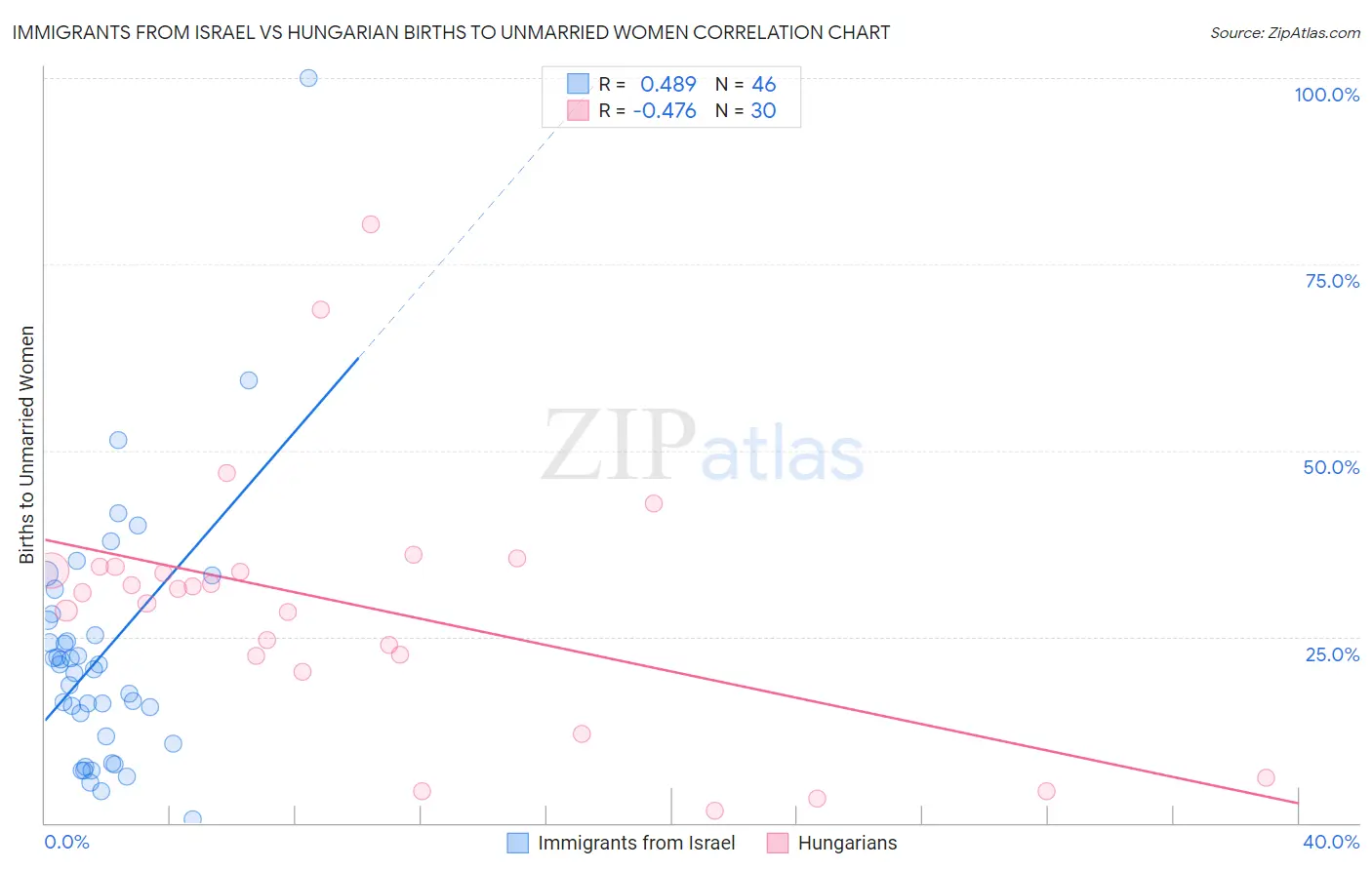 Immigrants from Israel vs Hungarian Births to Unmarried Women