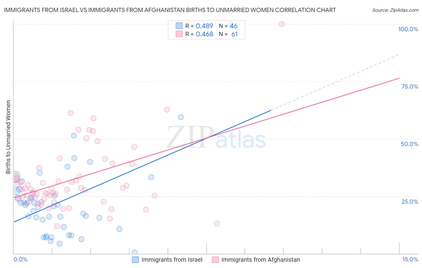 Immigrants from Israel vs Immigrants from Afghanistan Births to Unmarried Women