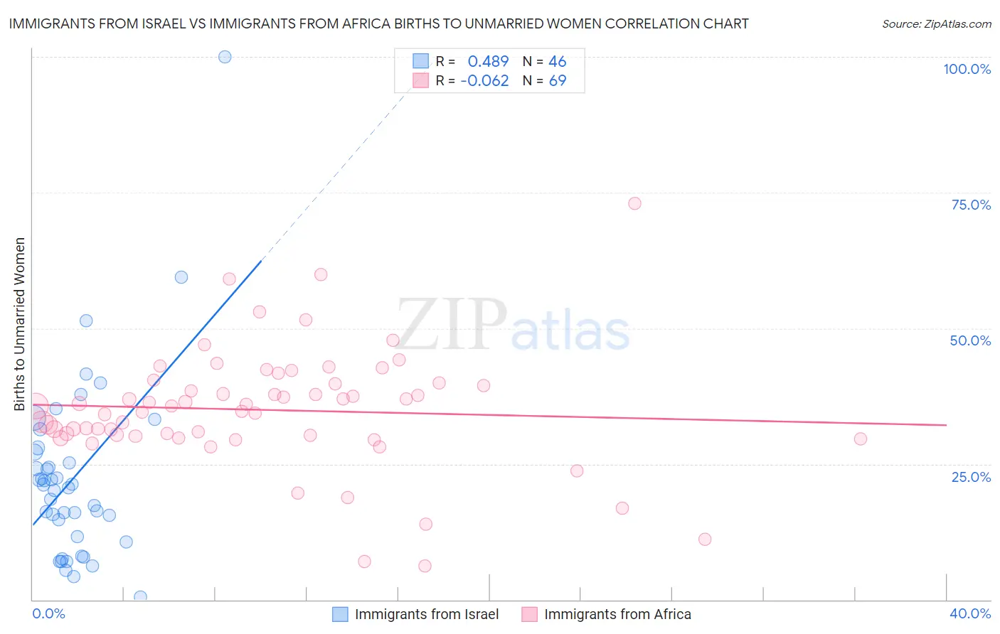 Immigrants from Israel vs Immigrants from Africa Births to Unmarried Women