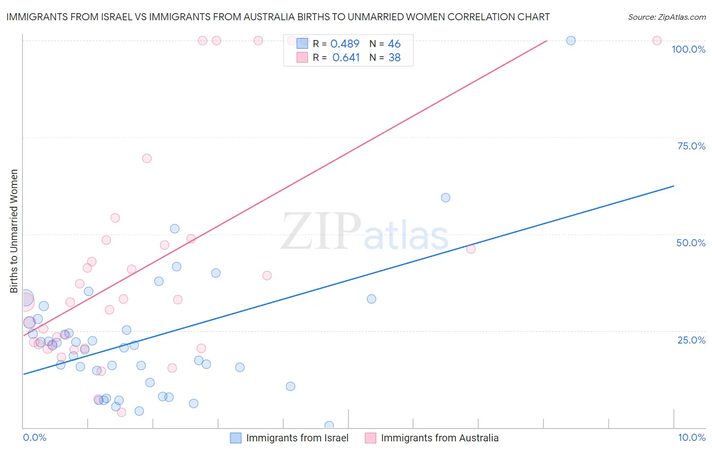 Immigrants from Israel vs Immigrants from Australia Births to Unmarried Women