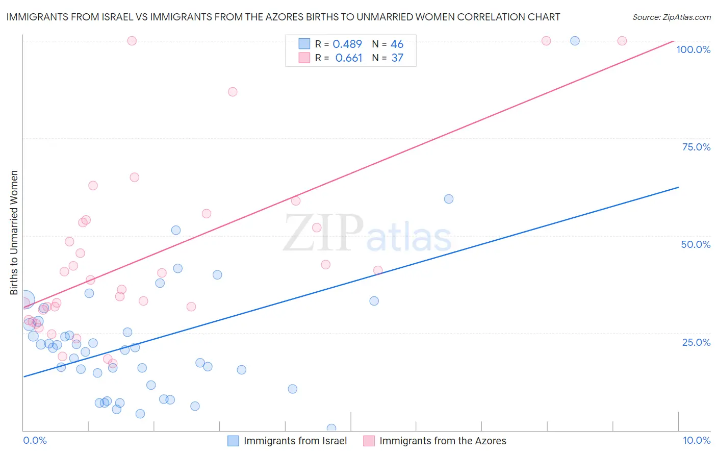 Immigrants from Israel vs Immigrants from the Azores Births to Unmarried Women