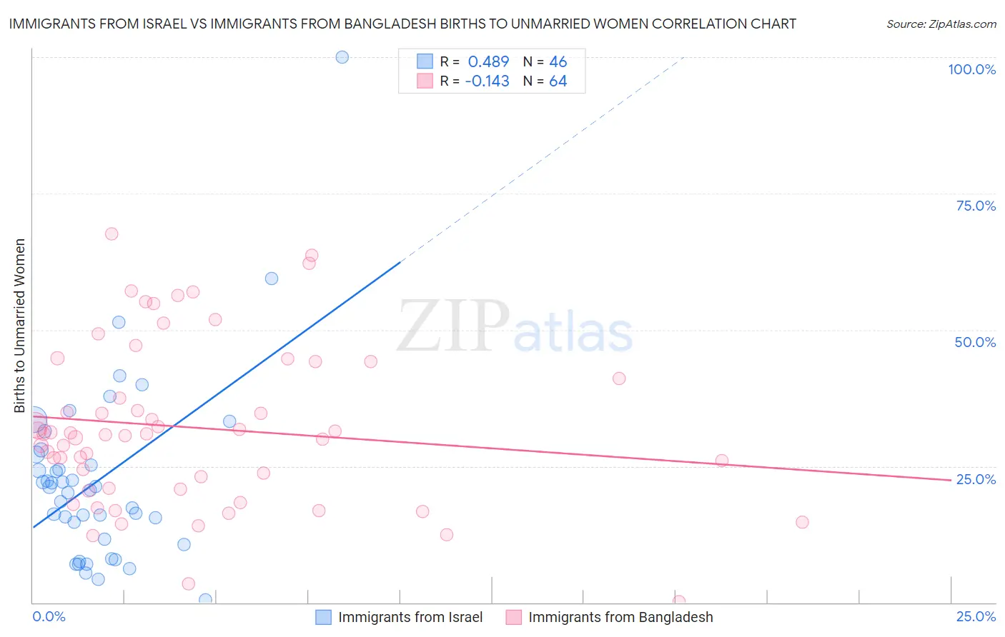 Immigrants from Israel vs Immigrants from Bangladesh Births to Unmarried Women