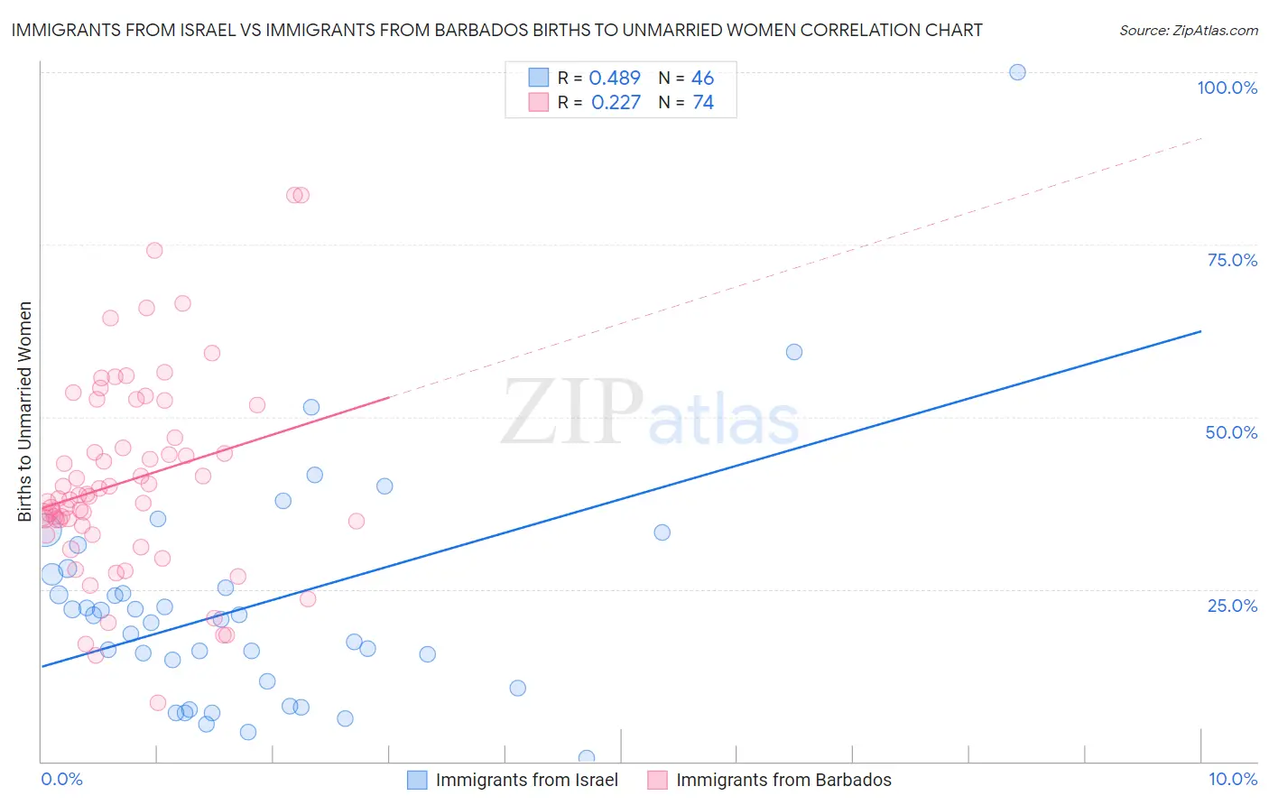 Immigrants from Israel vs Immigrants from Barbados Births to Unmarried Women