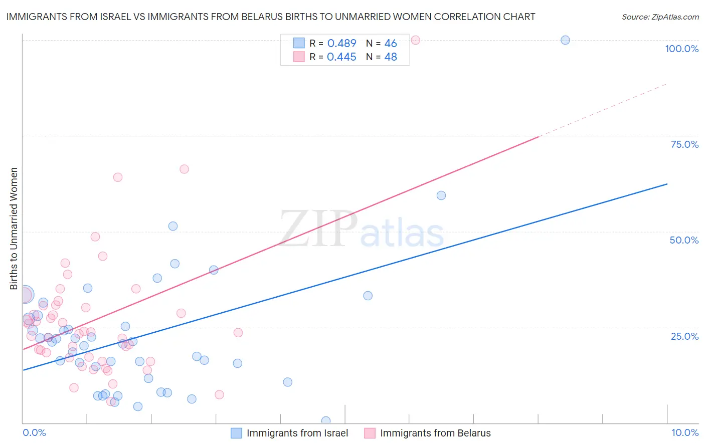 Immigrants from Israel vs Immigrants from Belarus Births to Unmarried Women