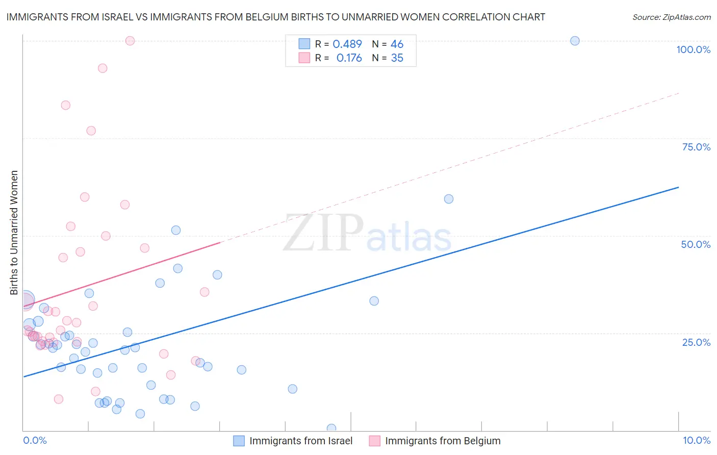 Immigrants from Israel vs Immigrants from Belgium Births to Unmarried Women