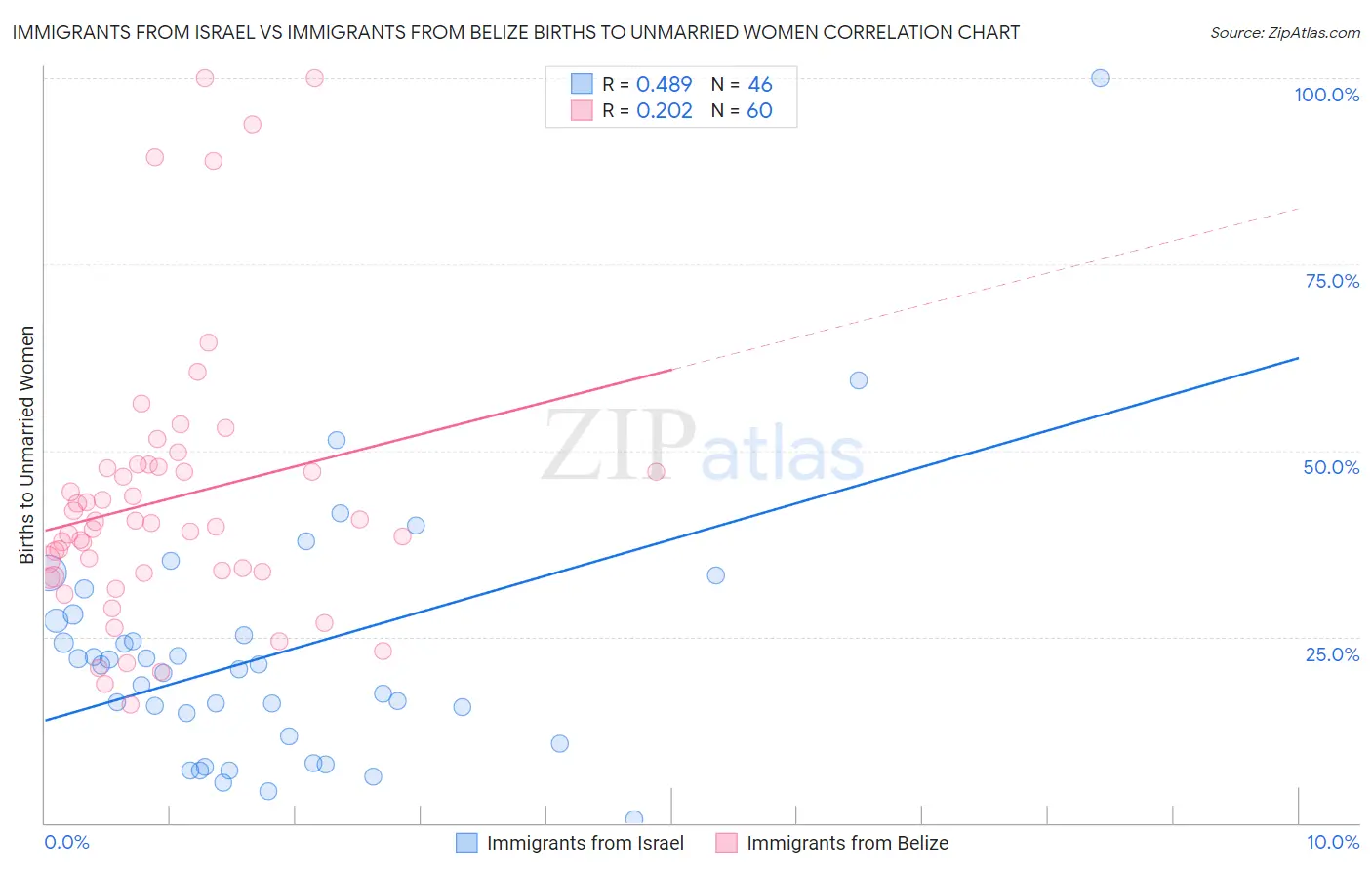 Immigrants from Israel vs Immigrants from Belize Births to Unmarried Women