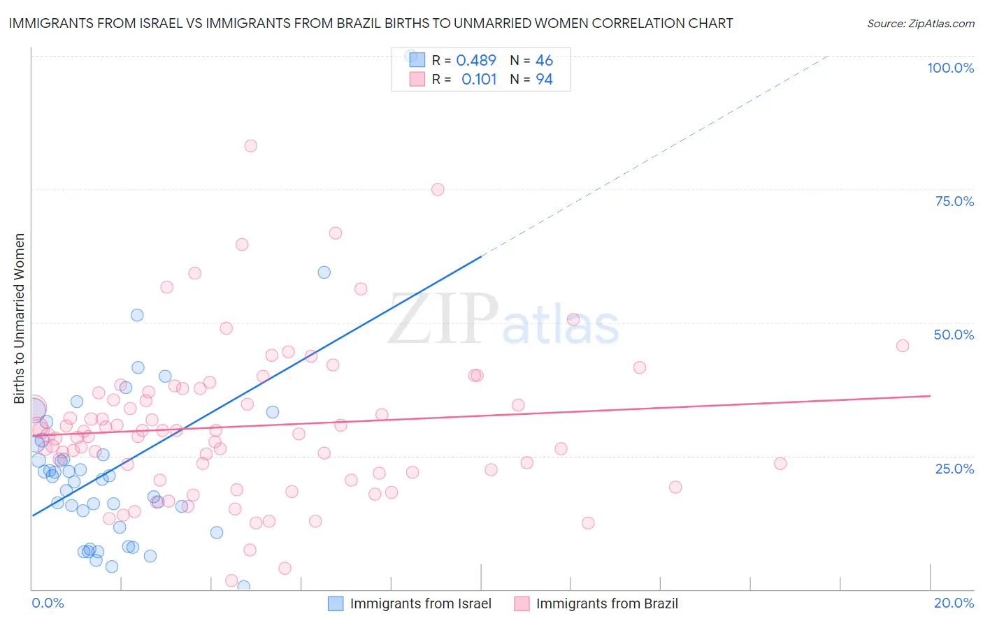 Immigrants from Israel vs Immigrants from Brazil Births to Unmarried Women