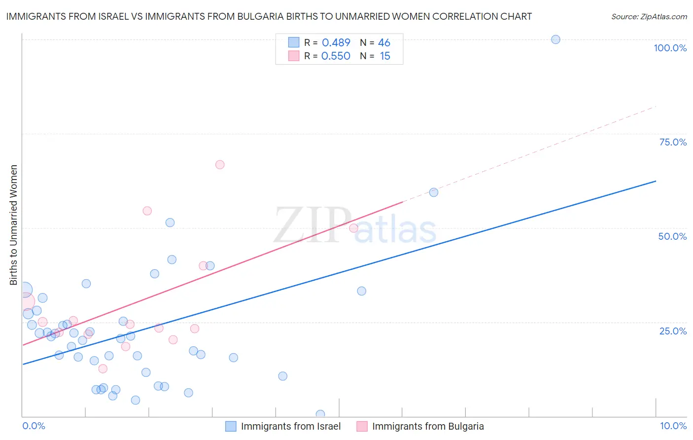 Immigrants from Israel vs Immigrants from Bulgaria Births to Unmarried Women
