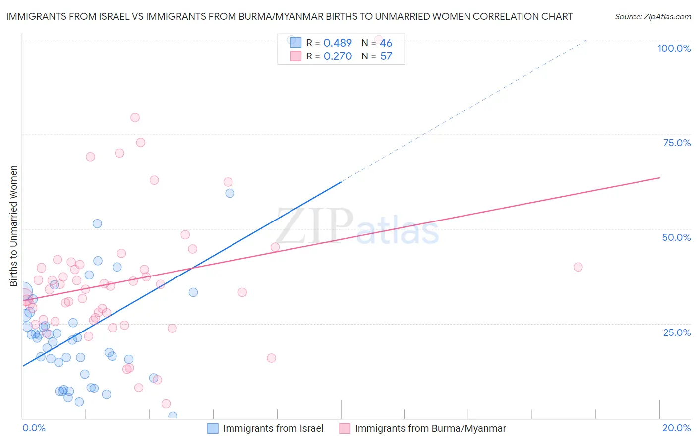 Immigrants from Israel vs Immigrants from Burma/Myanmar Births to Unmarried Women