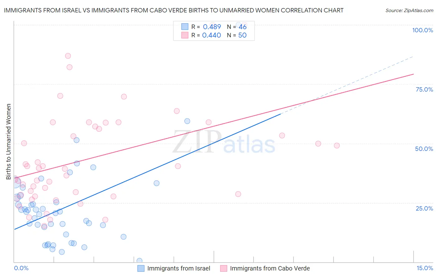 Immigrants from Israel vs Immigrants from Cabo Verde Births to Unmarried Women