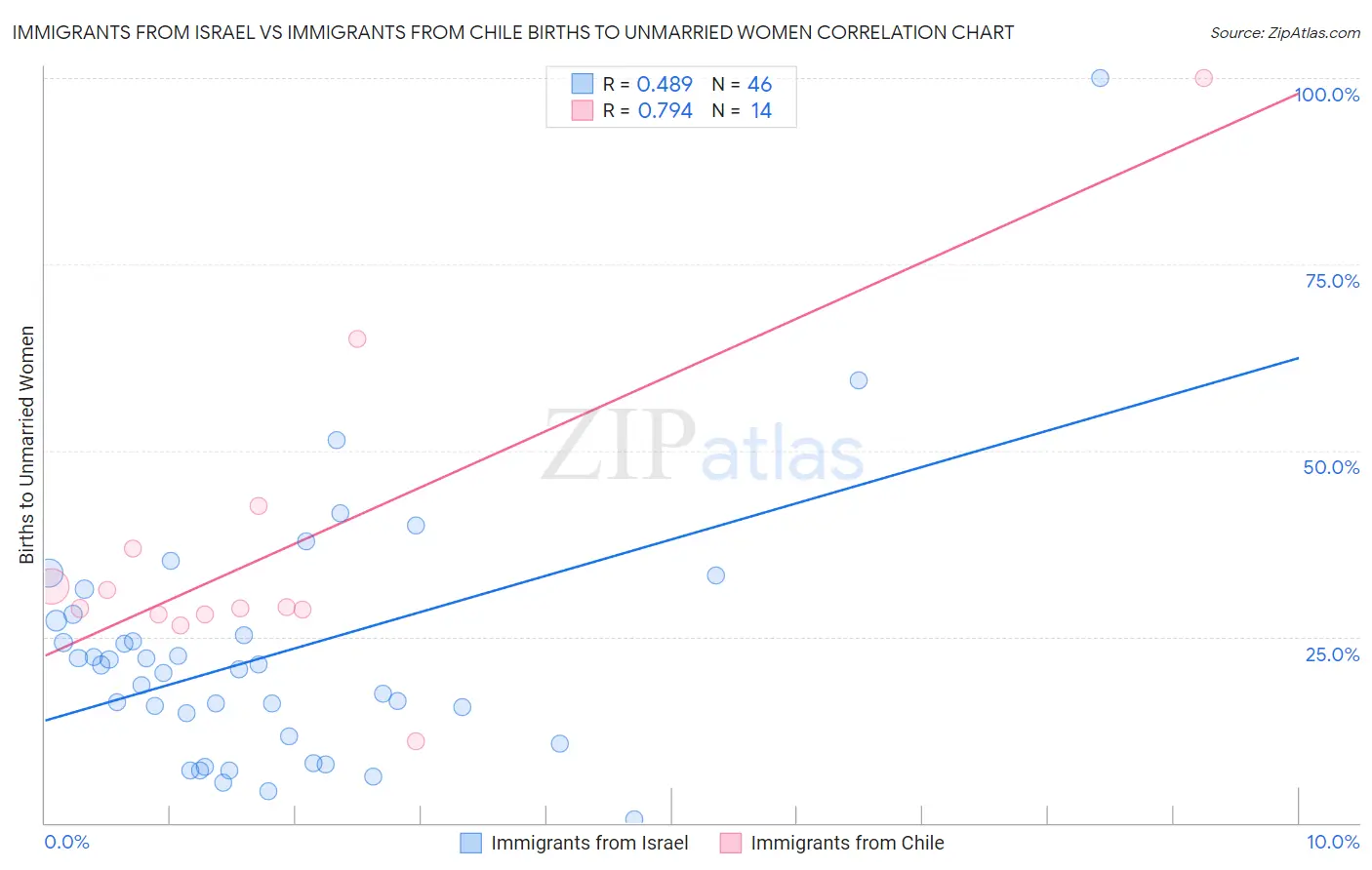Immigrants from Israel vs Immigrants from Chile Births to Unmarried Women