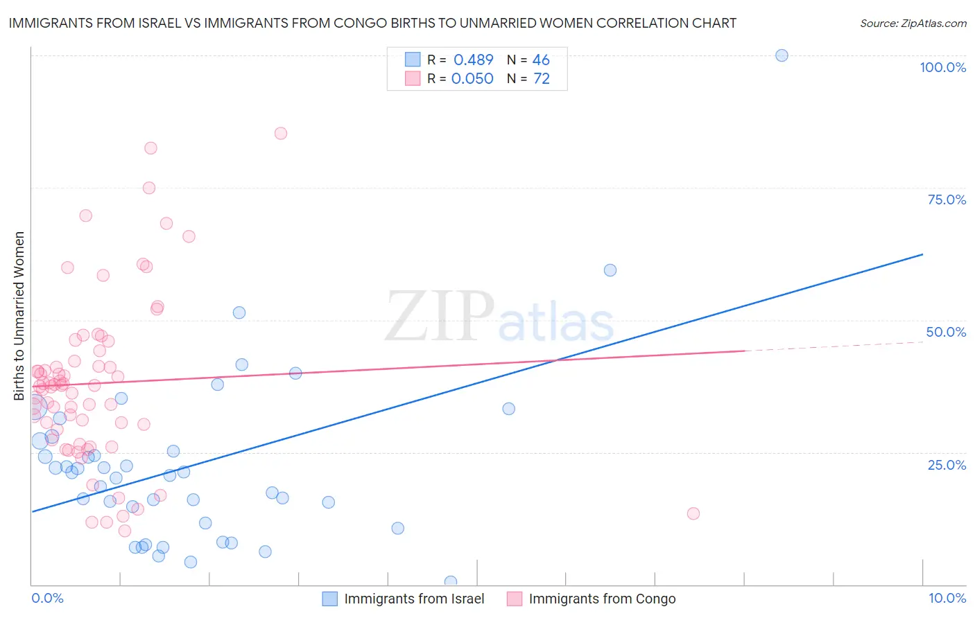 Immigrants from Israel vs Immigrants from Congo Births to Unmarried Women