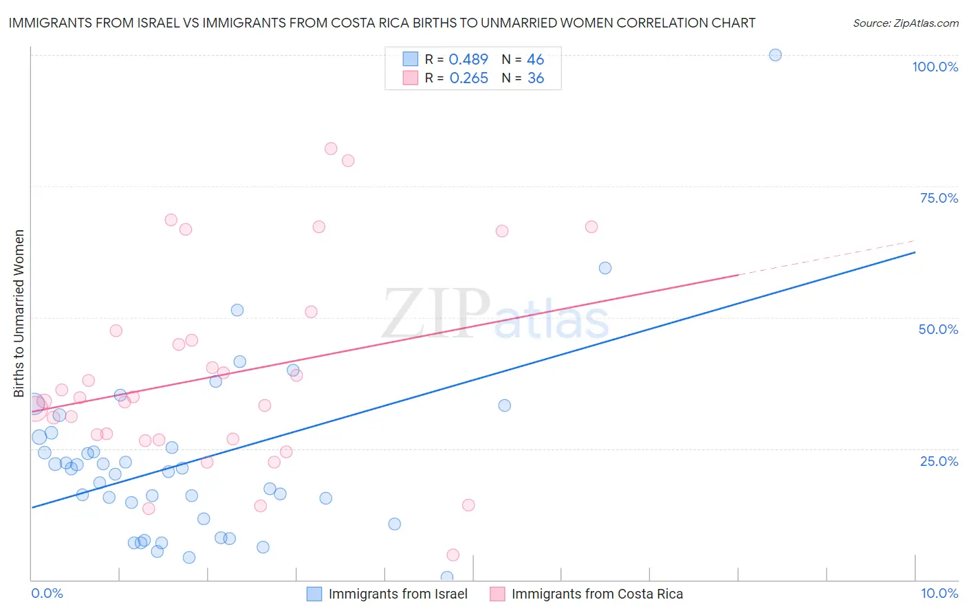 Immigrants from Israel vs Immigrants from Costa Rica Births to Unmarried Women