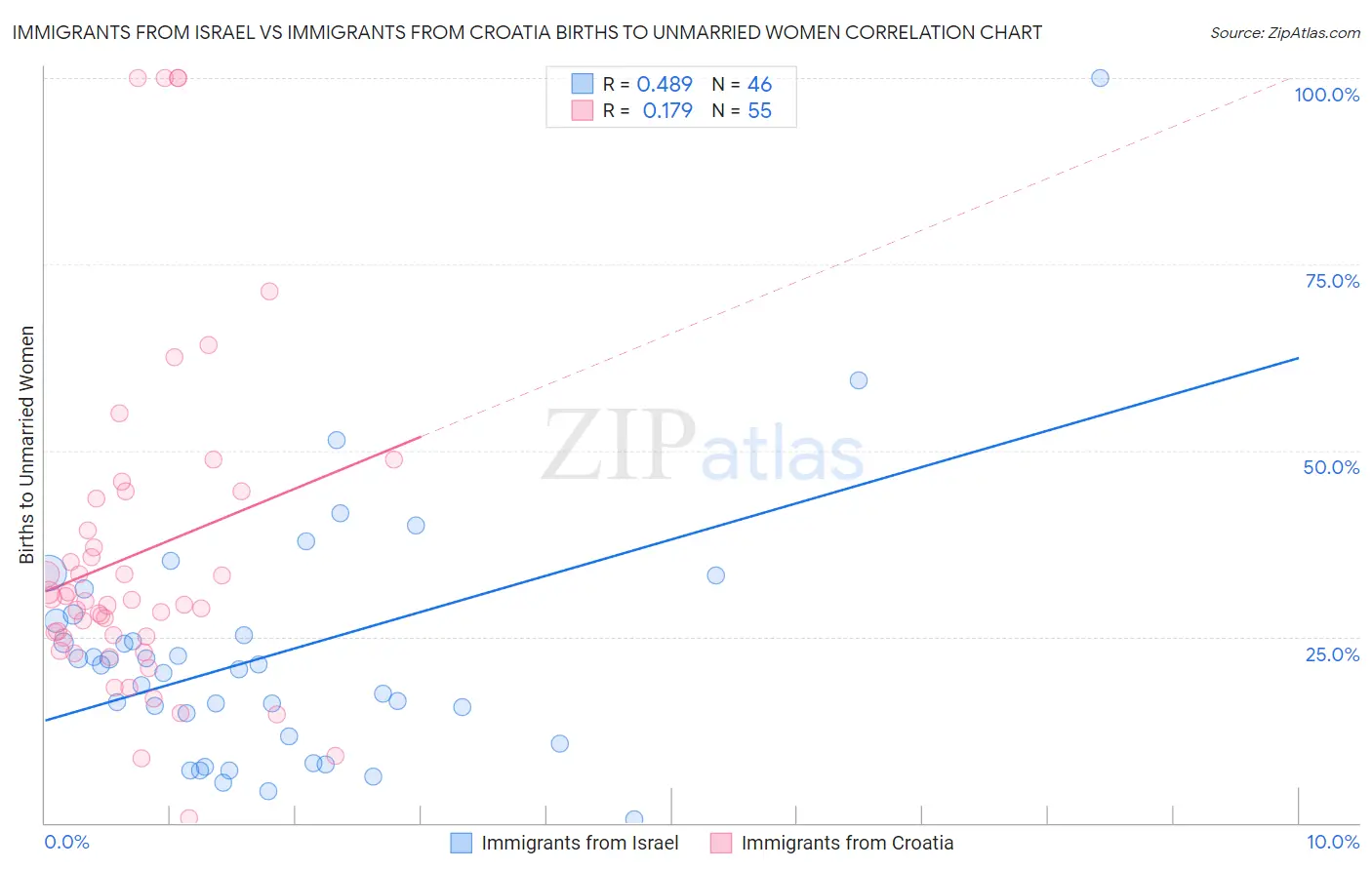 Immigrants from Israel vs Immigrants from Croatia Births to Unmarried Women