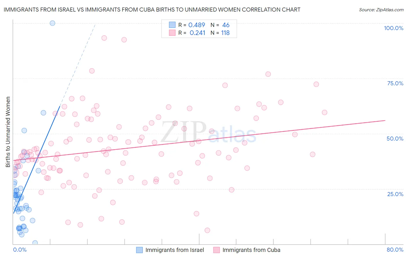Immigrants from Israel vs Immigrants from Cuba Births to Unmarried Women