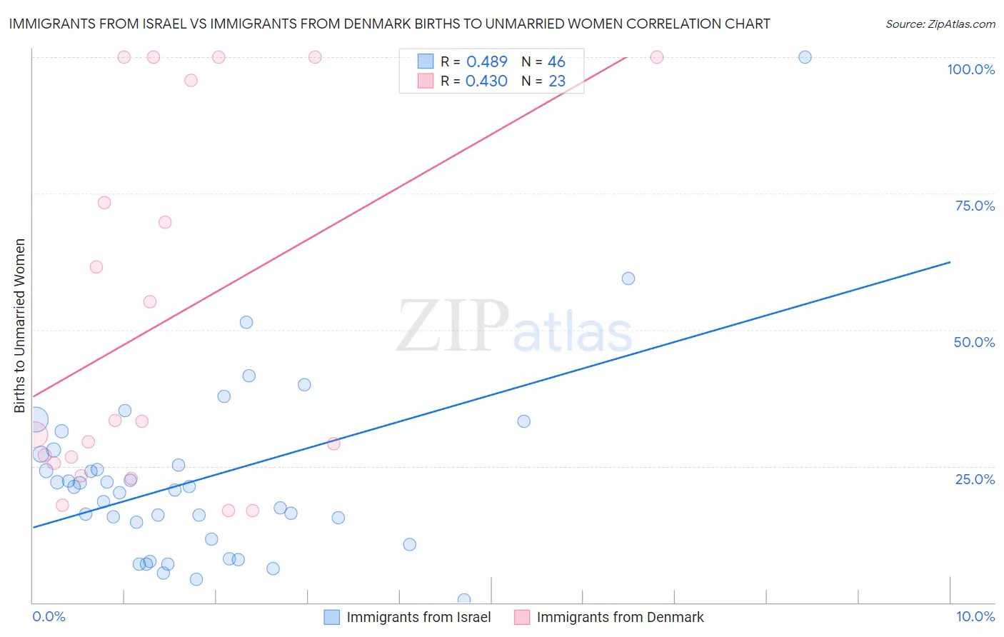 Immigrants from Israel vs Immigrants from Denmark Births to Unmarried Women