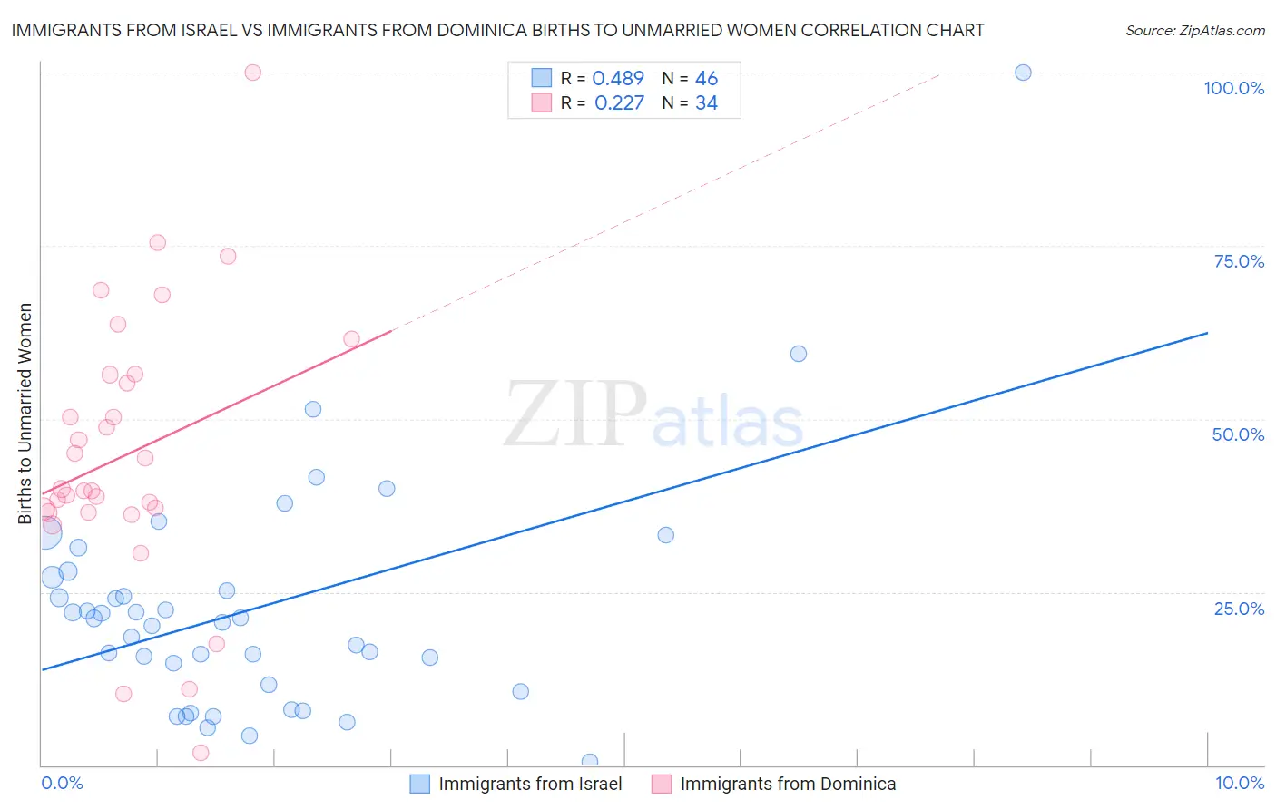 Immigrants from Israel vs Immigrants from Dominica Births to Unmarried Women