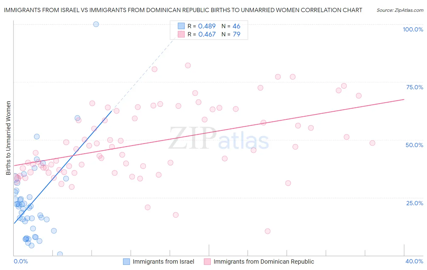 Immigrants from Israel vs Immigrants from Dominican Republic Births to Unmarried Women