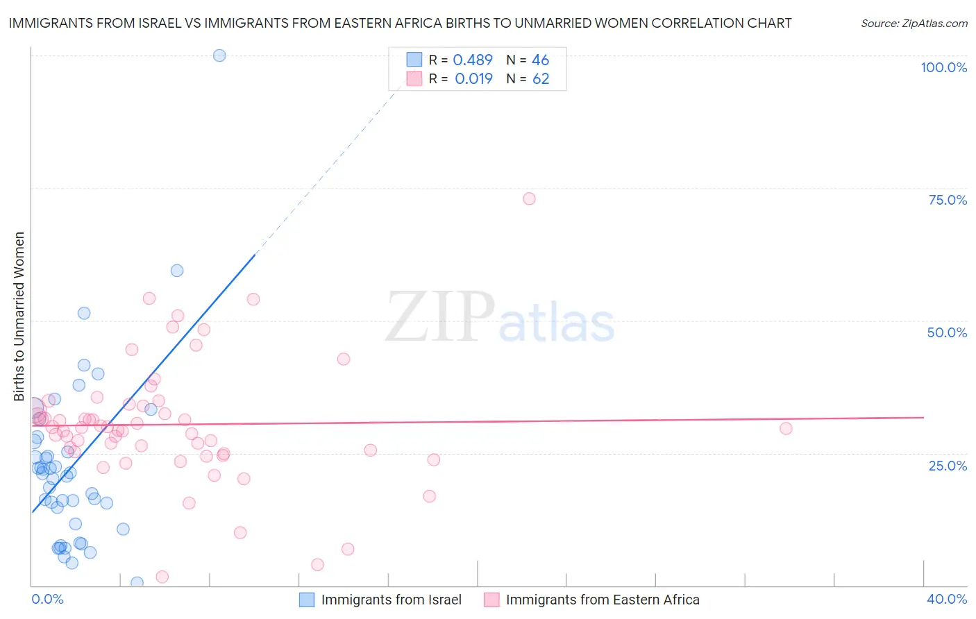 Immigrants from Israel vs Immigrants from Eastern Africa Births to Unmarried Women