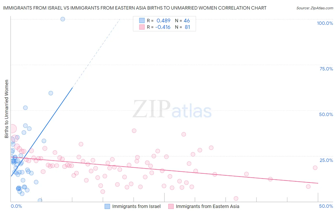 Immigrants from Israel vs Immigrants from Eastern Asia Births to Unmarried Women