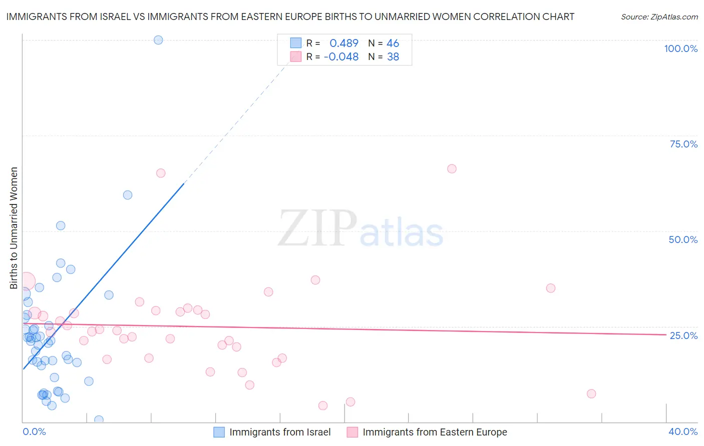 Immigrants from Israel vs Immigrants from Eastern Europe Births to Unmarried Women