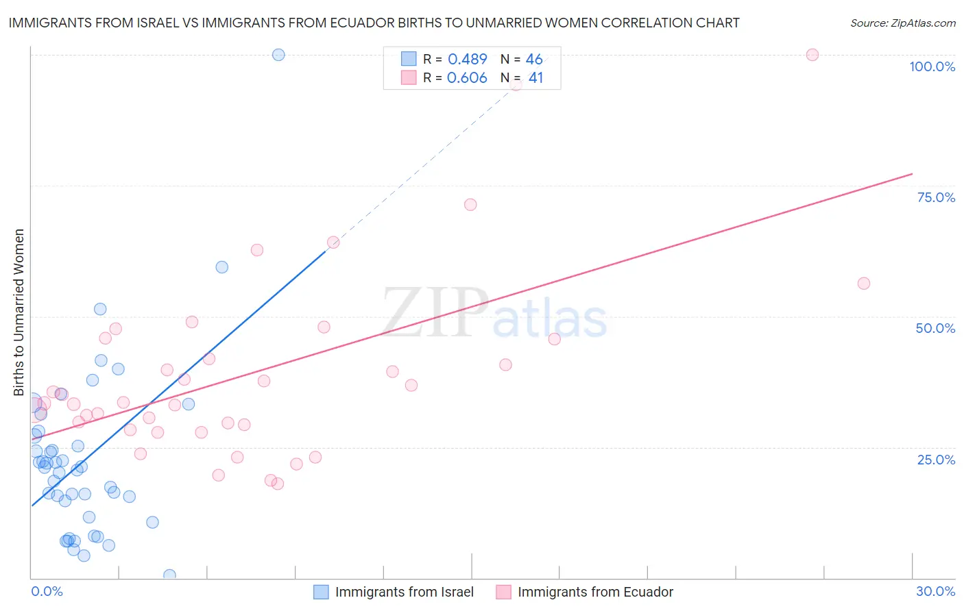 Immigrants from Israel vs Immigrants from Ecuador Births to Unmarried Women