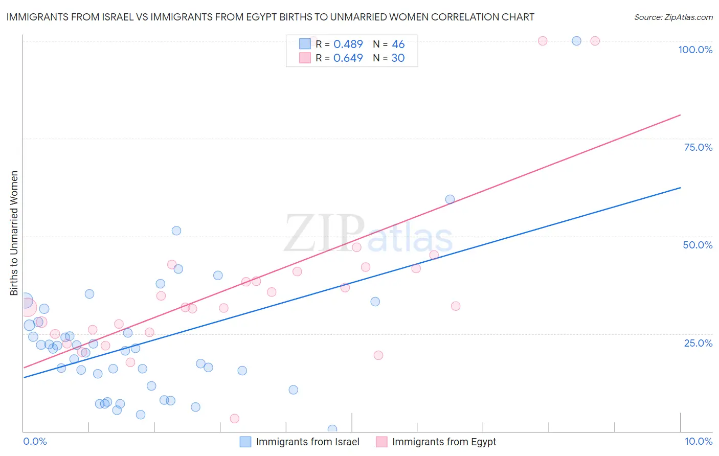 Immigrants from Israel vs Immigrants from Egypt Births to Unmarried Women