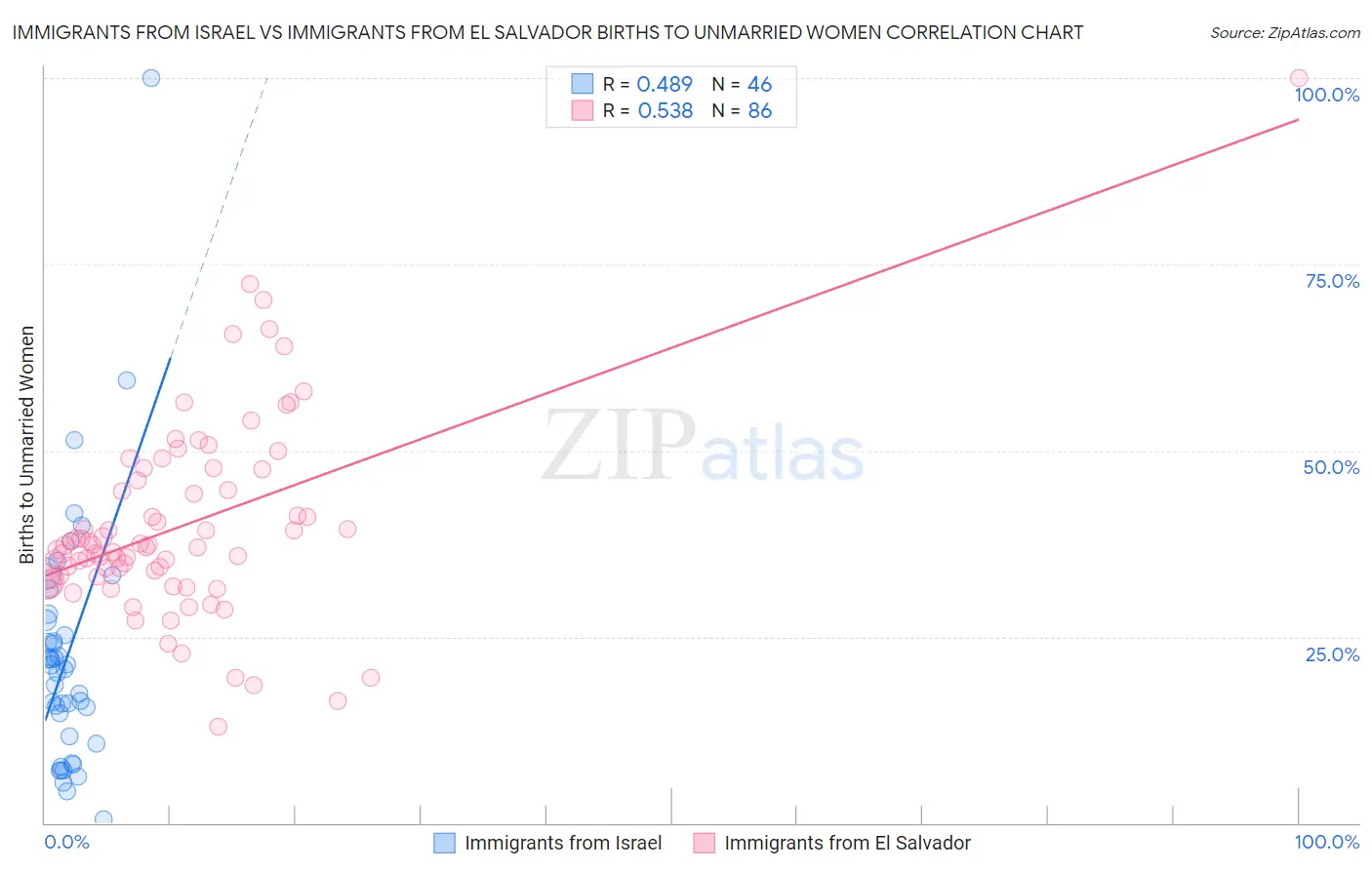 Immigrants from Israel vs Immigrants from El Salvador Births to Unmarried Women
