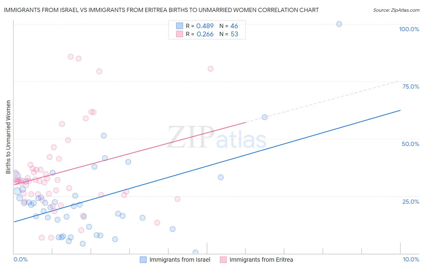 Immigrants from Israel vs Immigrants from Eritrea Births to Unmarried Women