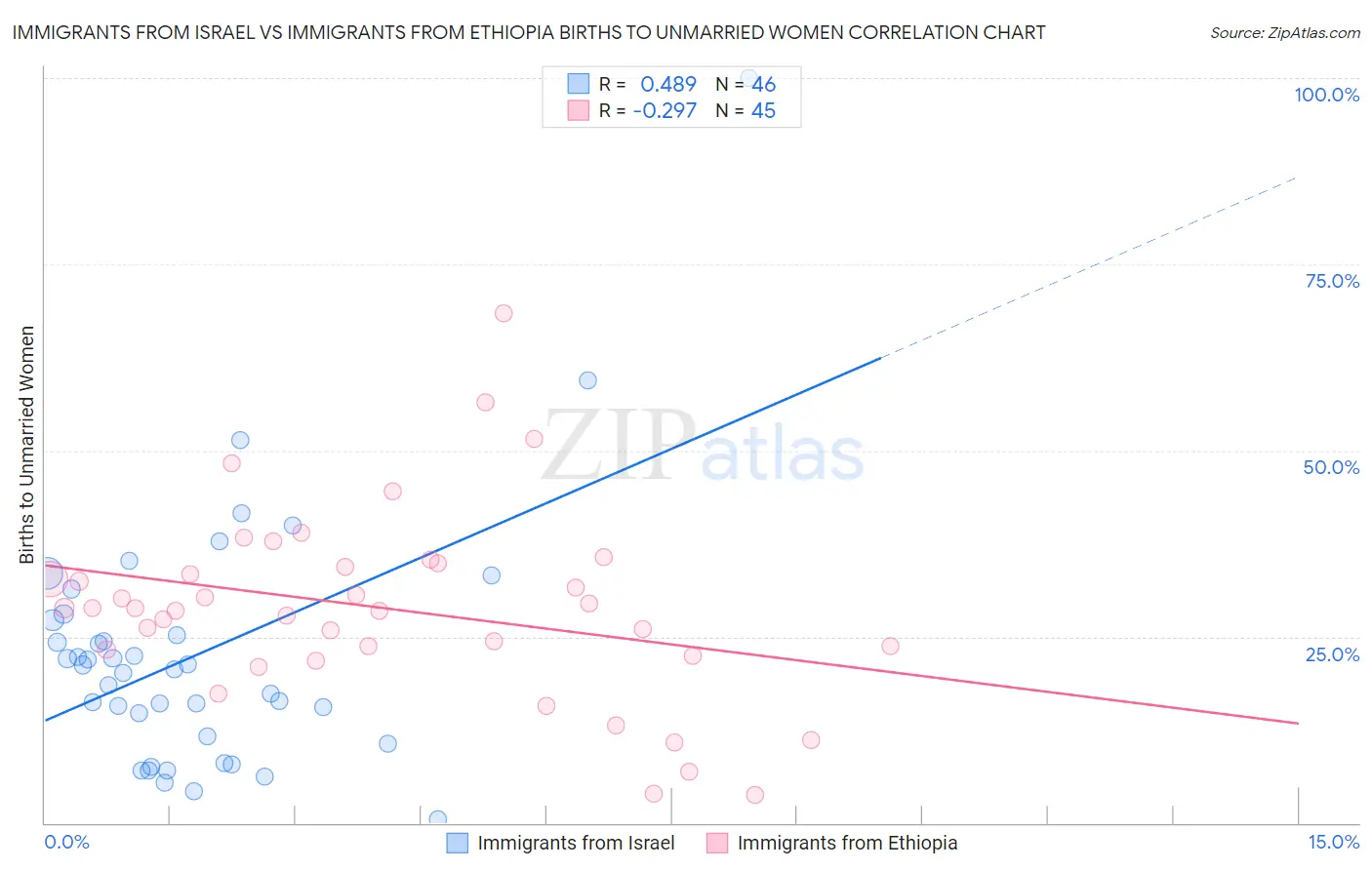 Immigrants from Israel vs Immigrants from Ethiopia Births to Unmarried Women