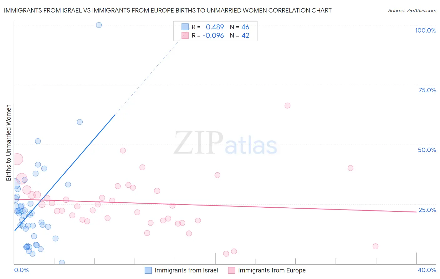 Immigrants from Israel vs Immigrants from Europe Births to Unmarried Women