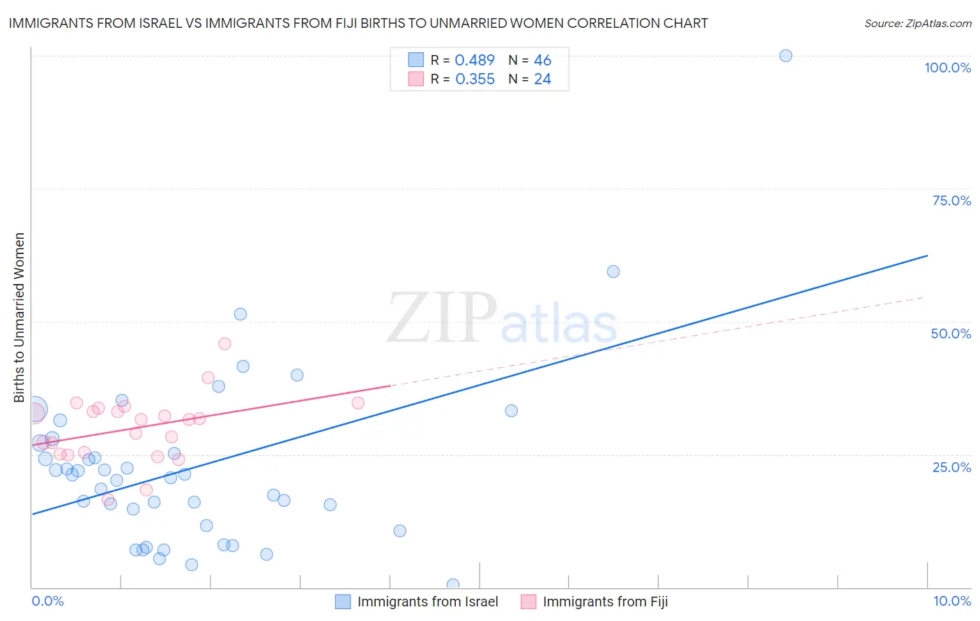 Immigrants from Israel vs Immigrants from Fiji Births to Unmarried Women