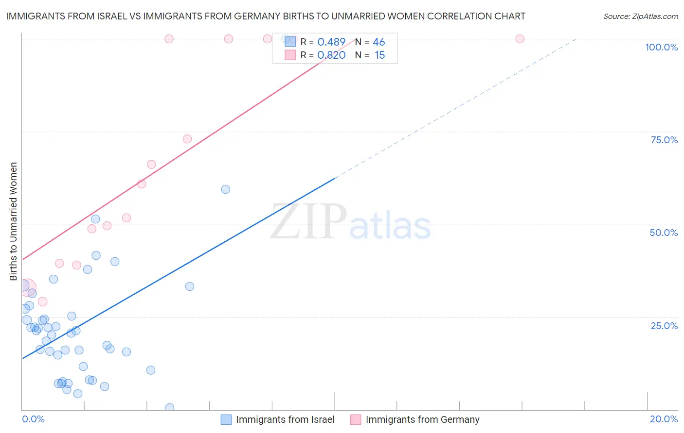 Immigrants from Israel vs Immigrants from Germany Births to Unmarried Women