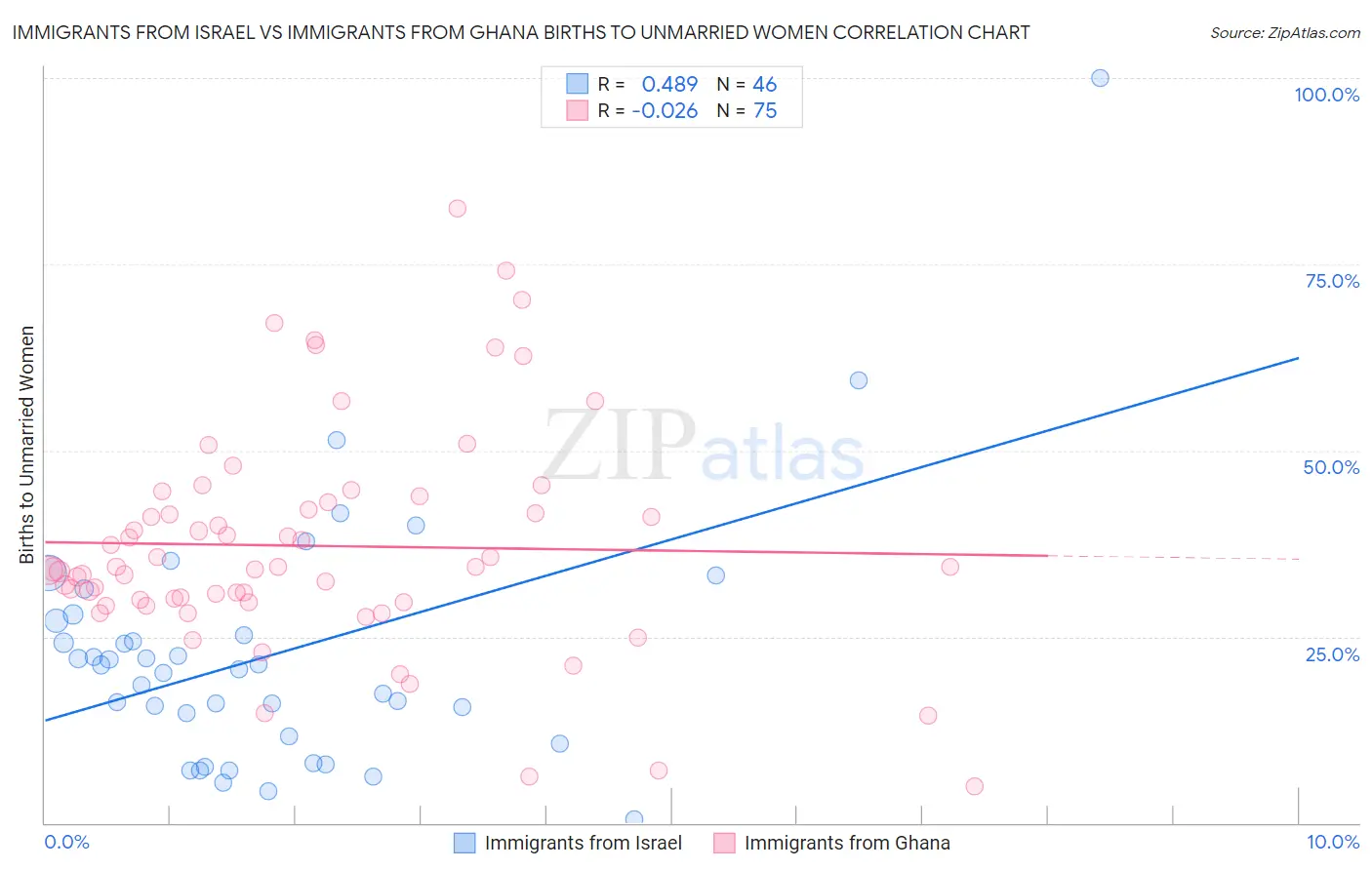 Immigrants from Israel vs Immigrants from Ghana Births to Unmarried Women
