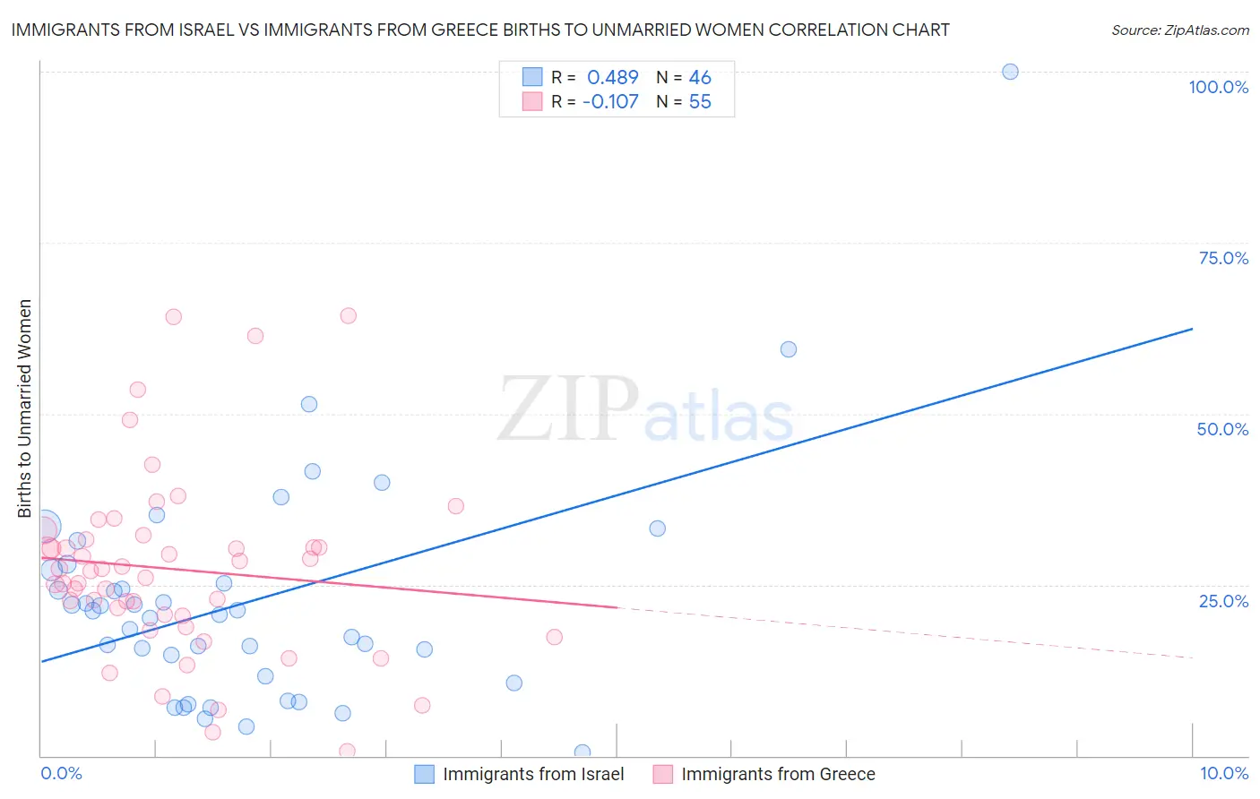 Immigrants from Israel vs Immigrants from Greece Births to Unmarried Women