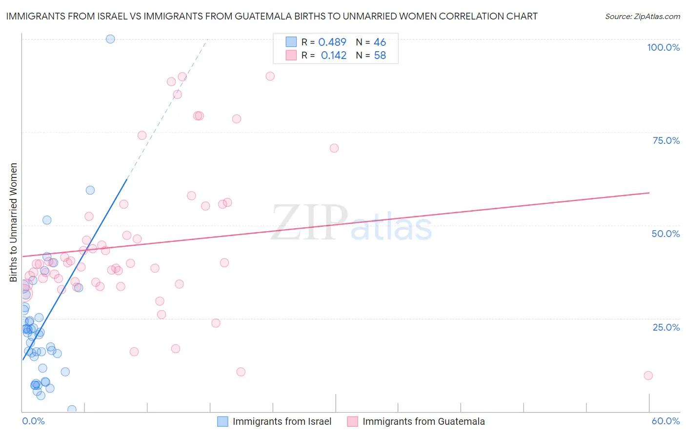 Immigrants from Israel vs Immigrants from Guatemala Births to Unmarried Women