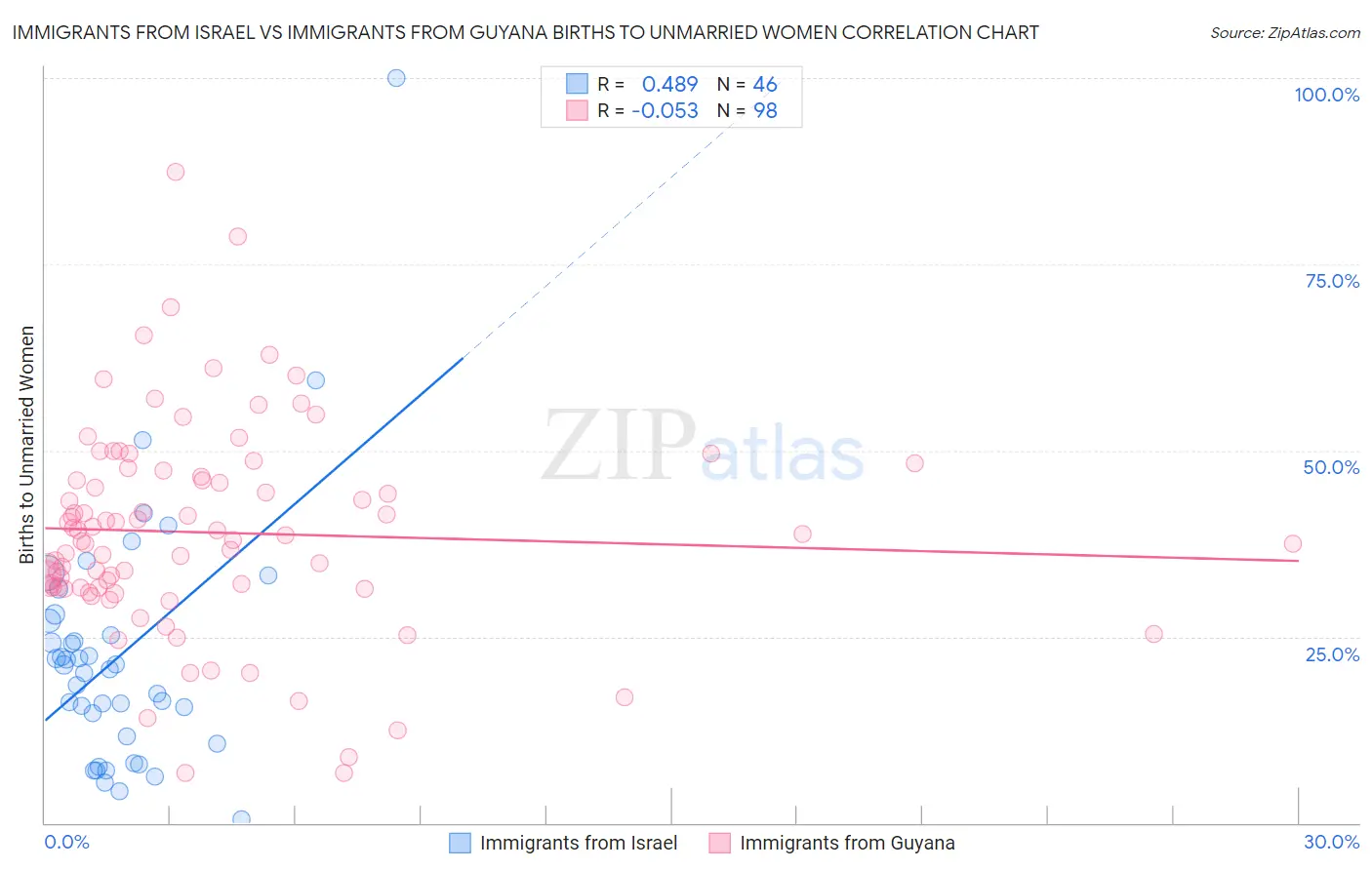 Immigrants from Israel vs Immigrants from Guyana Births to Unmarried Women